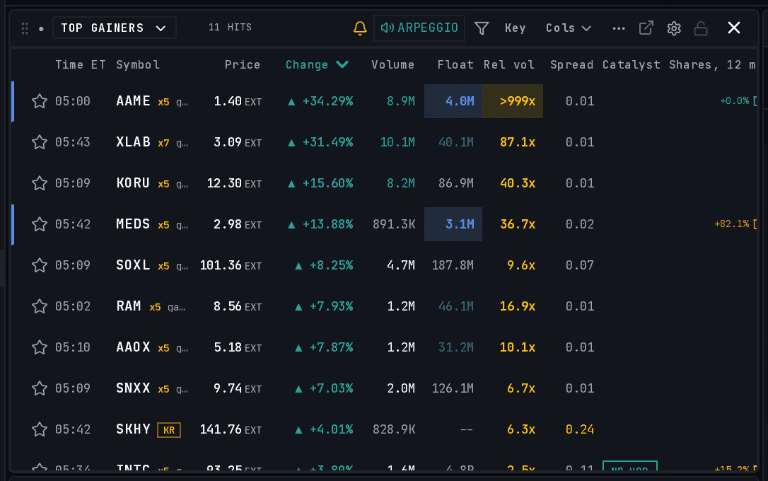 The live scanner: real rows streaming with RVOL, float and catalyst flags — the active-trader surface Gold does not ship. Real terminal, both themes.