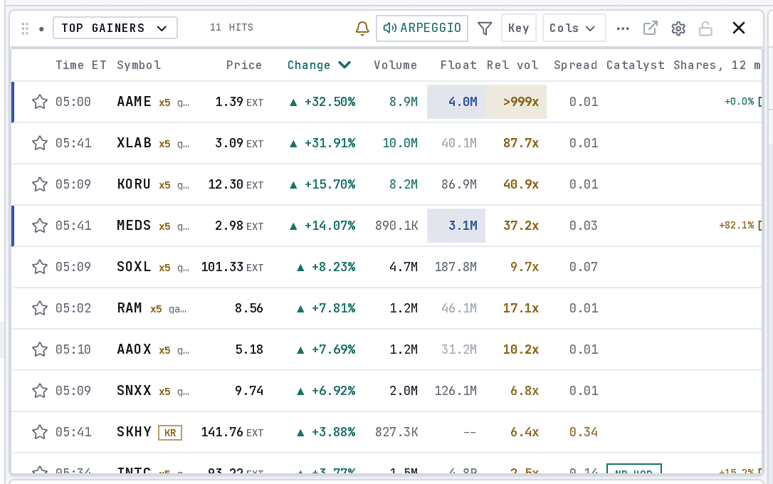 The live scanner: real rows streaming with RVOL, float and catalyst flags — the active-trader surface Gold does not ship. Real terminal, both themes.