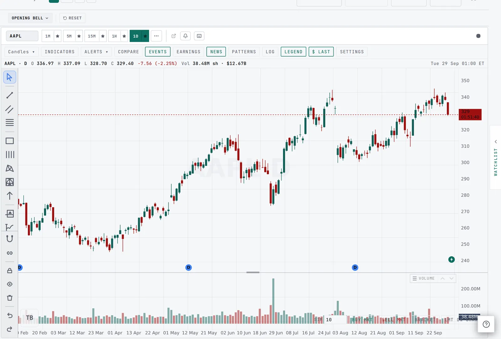 The new chart on the Charts page with event markers and a news bolt
