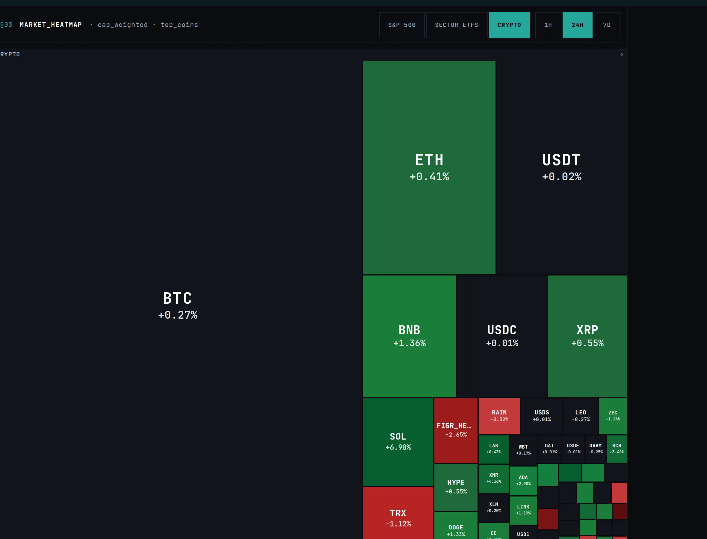 Crypto heatmap — coins sized by market cap and colored by move