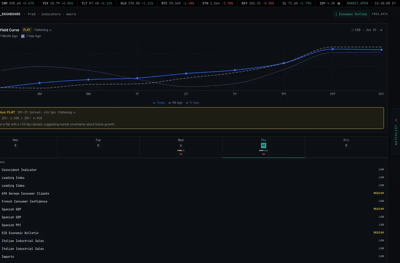 The economic dashboard with the yield curve and upcoming releases