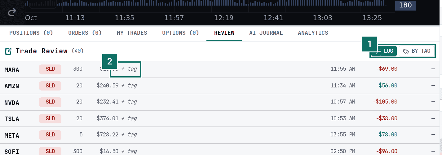 The Review tab listing closed trades, with the tag link and the By tag view marked