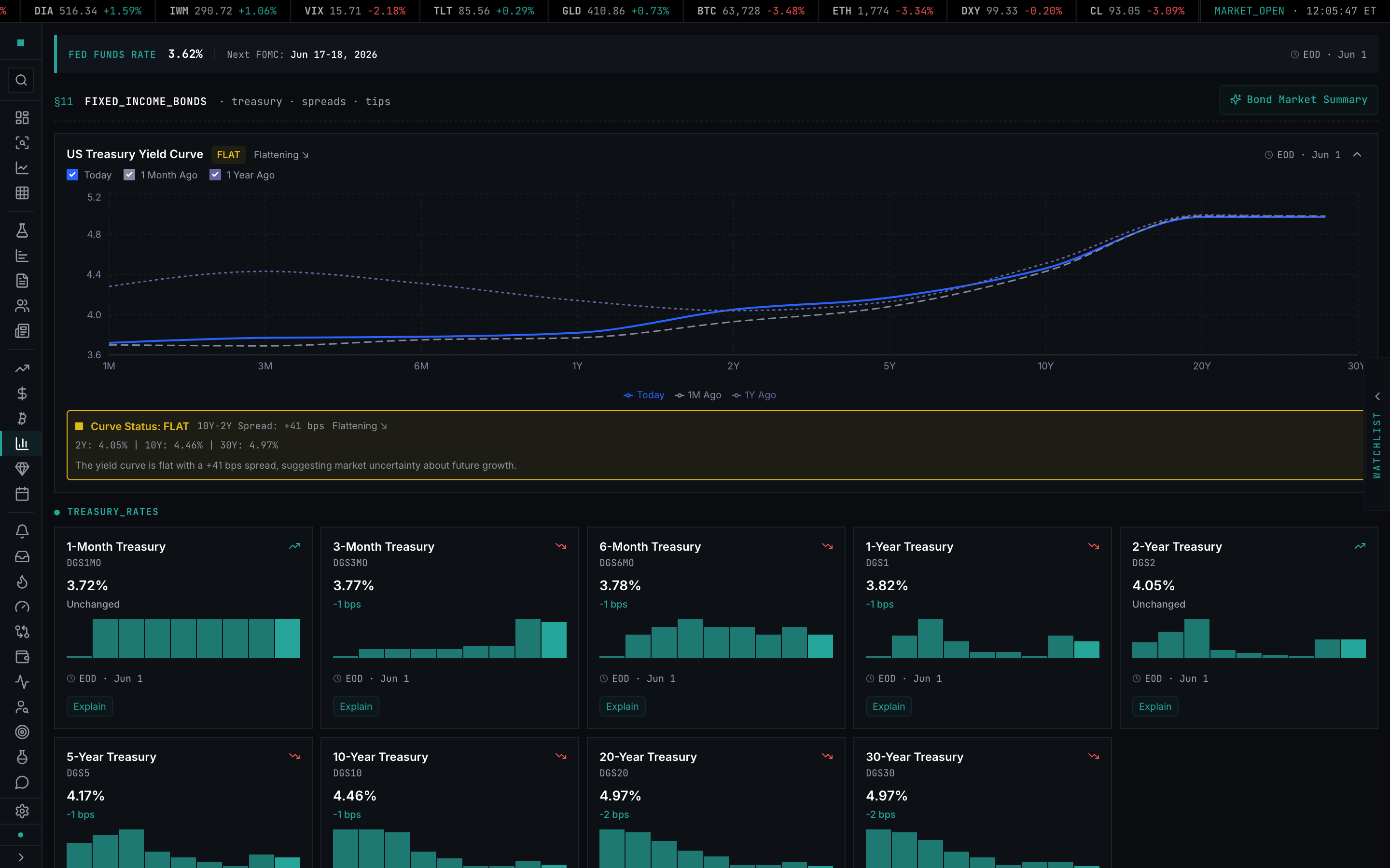 The fixed-income desk — the US Treasury yield curve and the full grid of Treasury rates