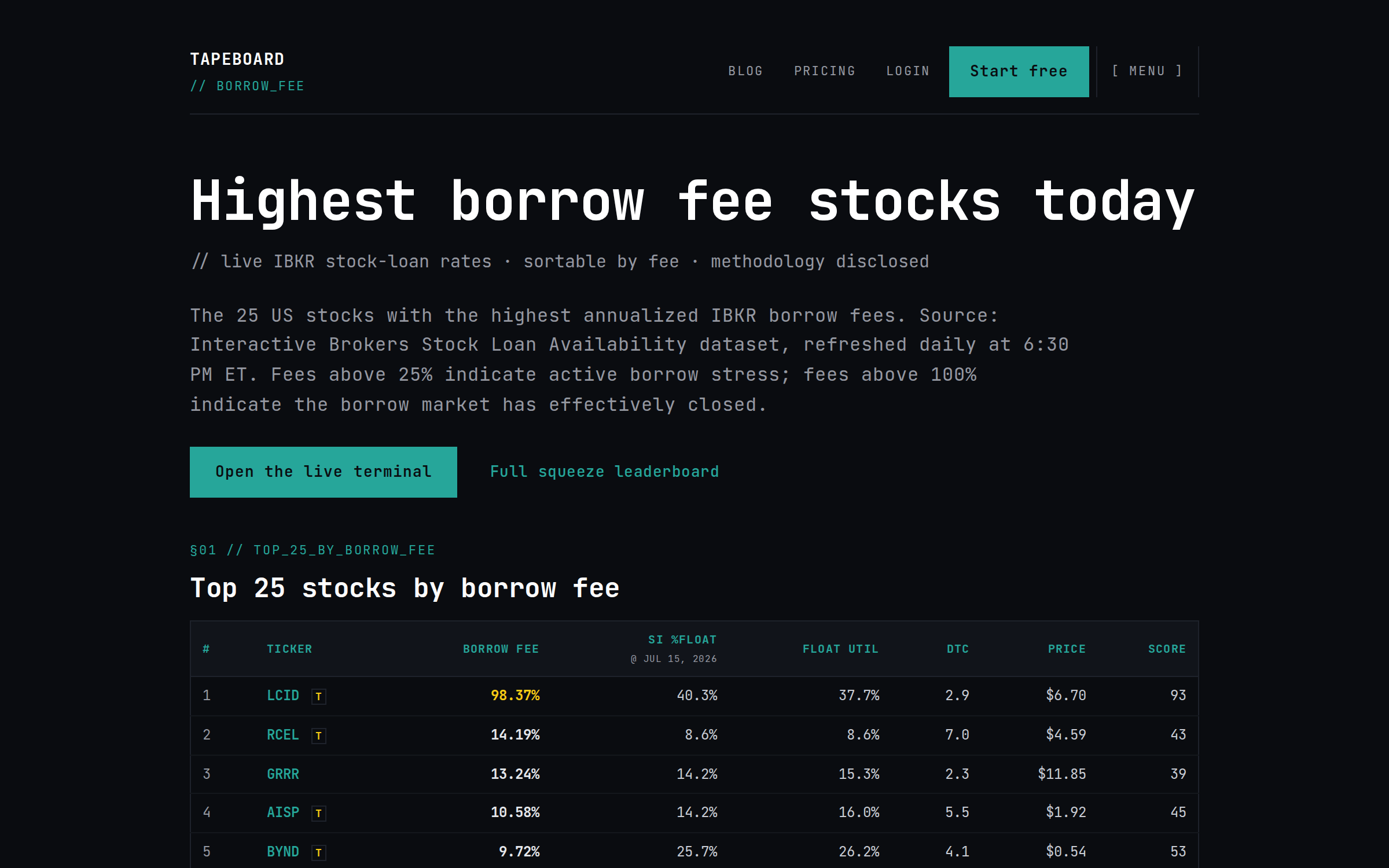 Borrow Fee Ranking — top tickers by annualized borrow fee rate today, with HTB flags and the underlying SI %float and days-to-cover context