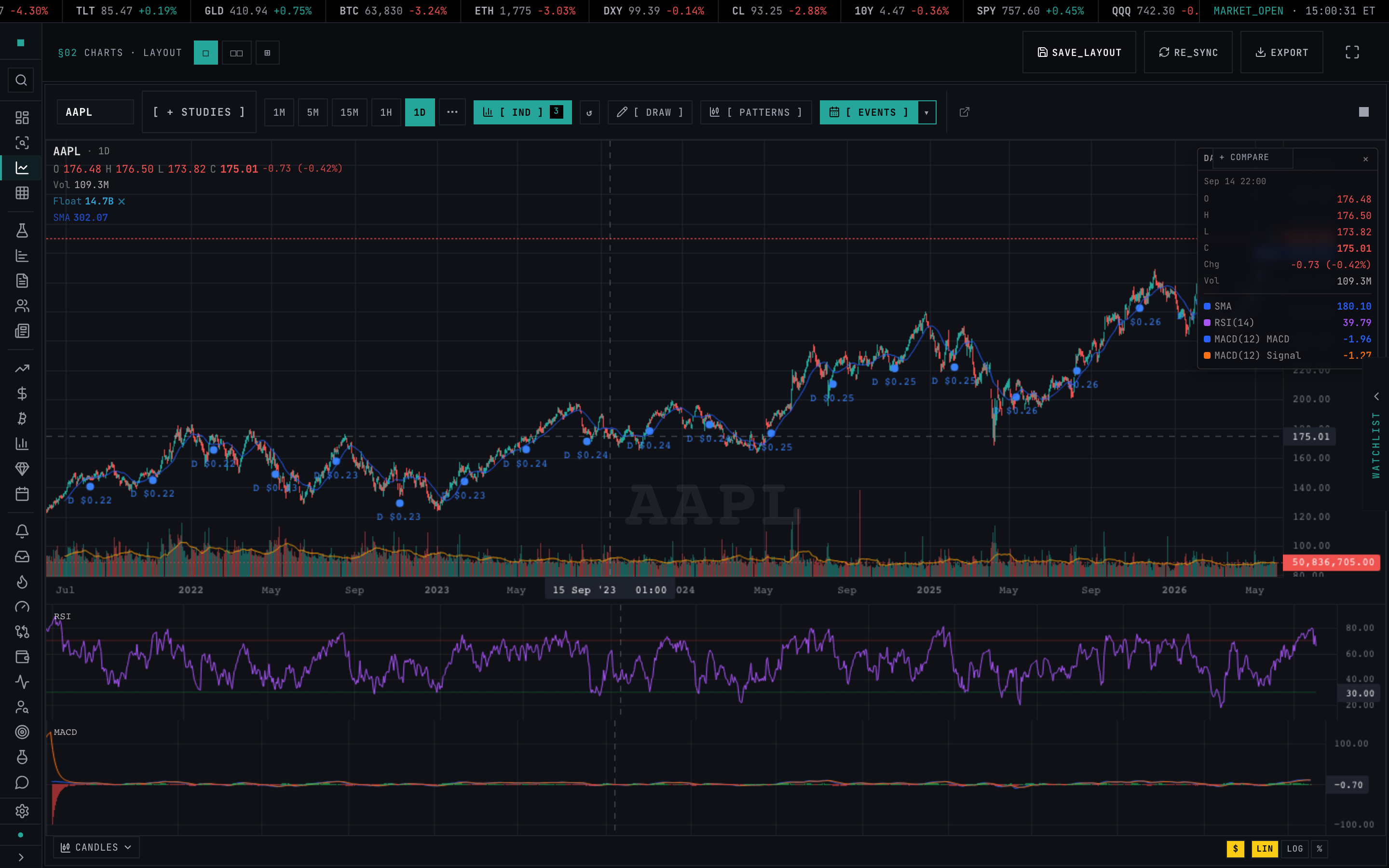 The Data Window floating at the top-right of the chart with the crosshair on a mid-chart candle, showing that bar's OHLC, change, volume and several indicator values