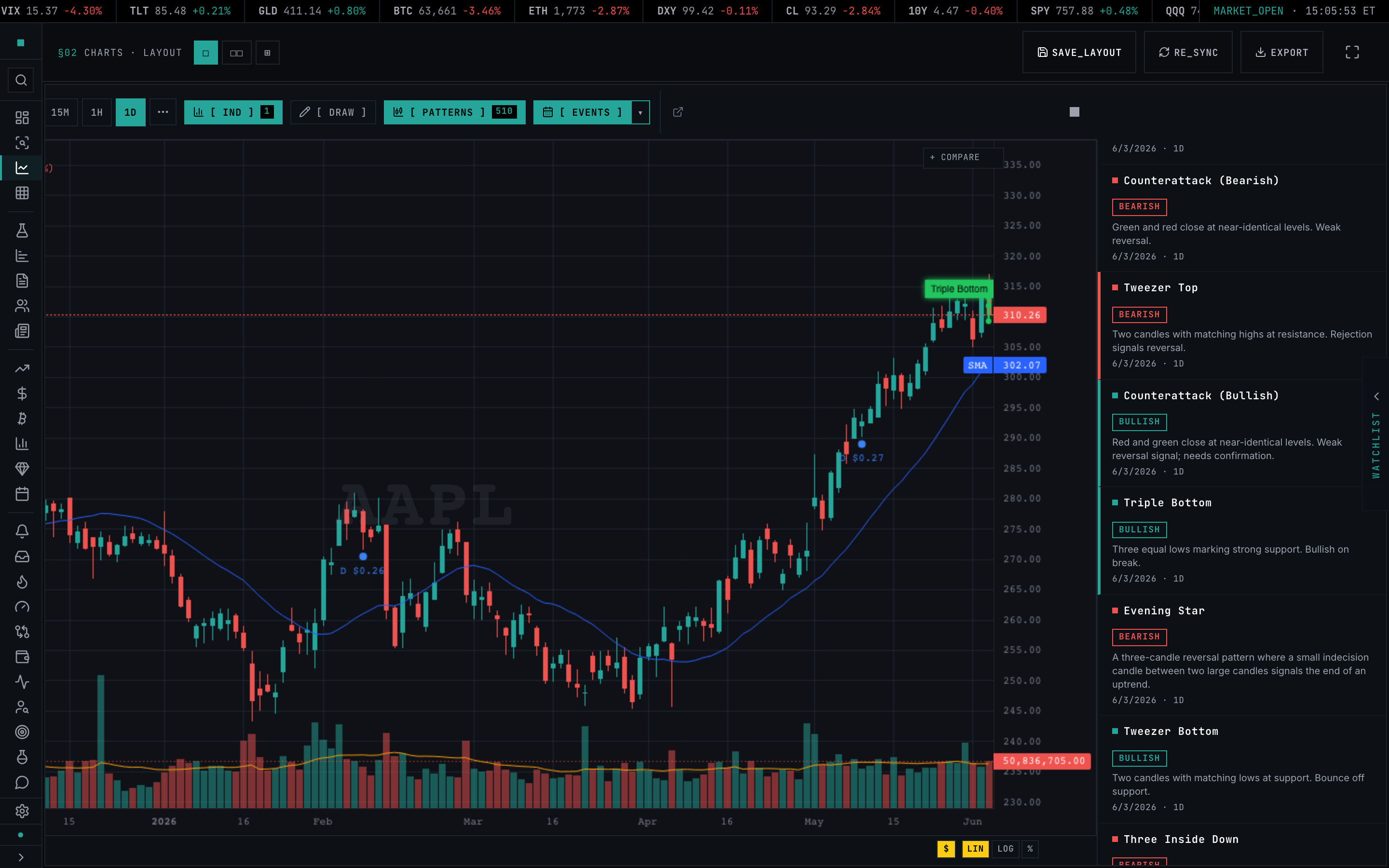 A detected structural pattern pinned on the chart with the Pattern Sidebar open on the DETECTED tab, listing each hit with its signal direction and confidence rating