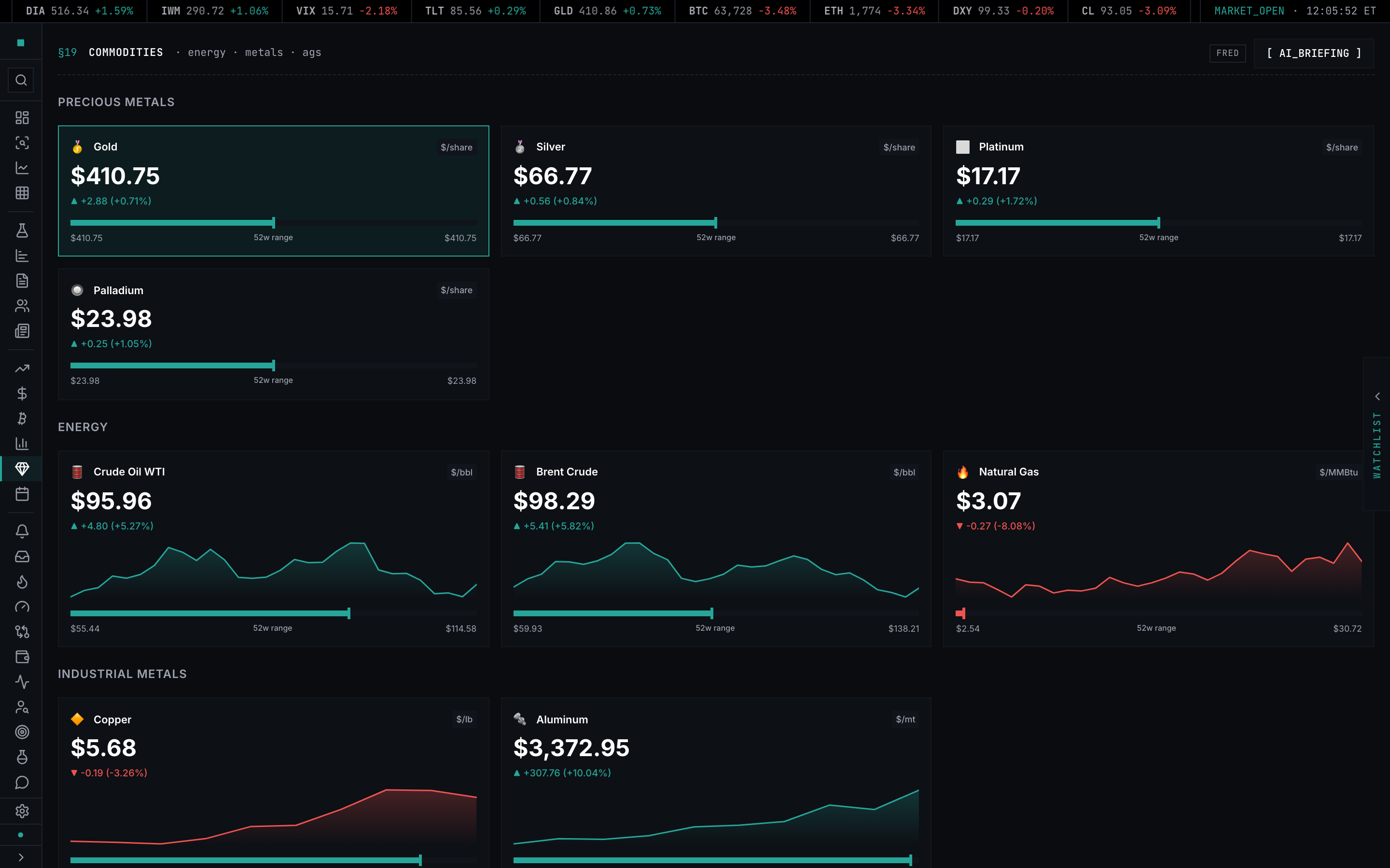 The commodities board — precious metals, energy, and industrial metals with 52-week ranges