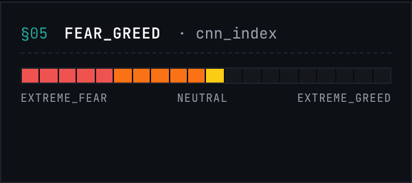 Fear & Greed gauge — the 20-segment red-to-green bar with the current regime fill