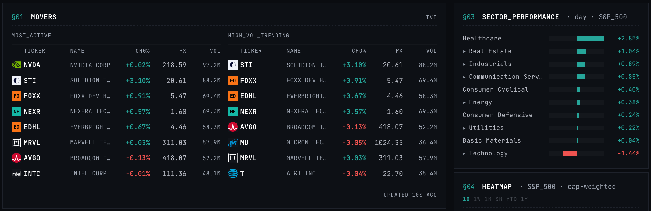 Movers and Sector Performance panels side by side — the MOST_ACTIVE and HIGH_VOL_TRENDING sub-tables next to the diverging sector bars