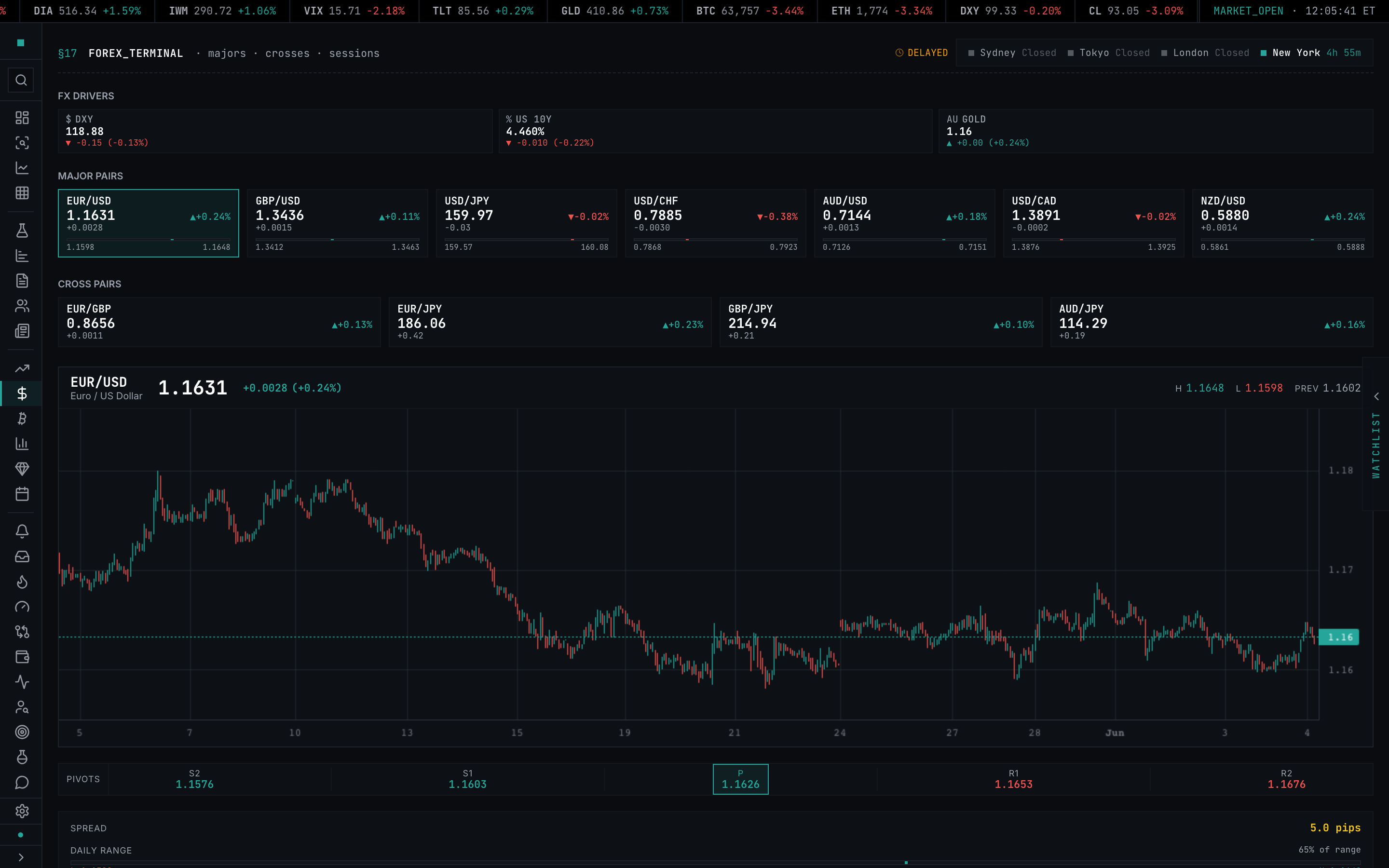 The forex terminal — FX drivers, major and cross pairs, the pair chart, pivots, and session clocks