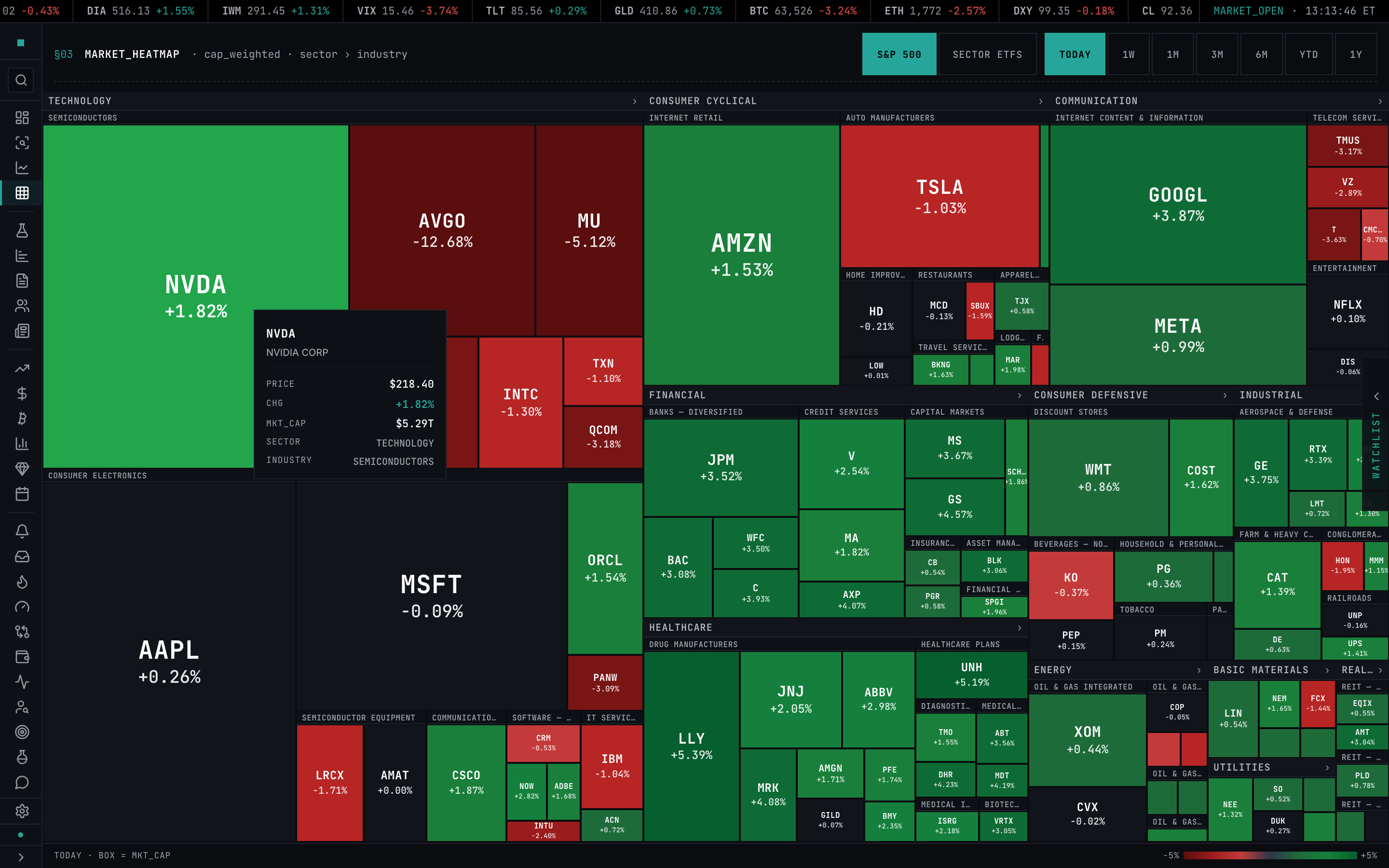 Hover tooltip on a single heatmap tile showing sector, industry, market cap, price, and change