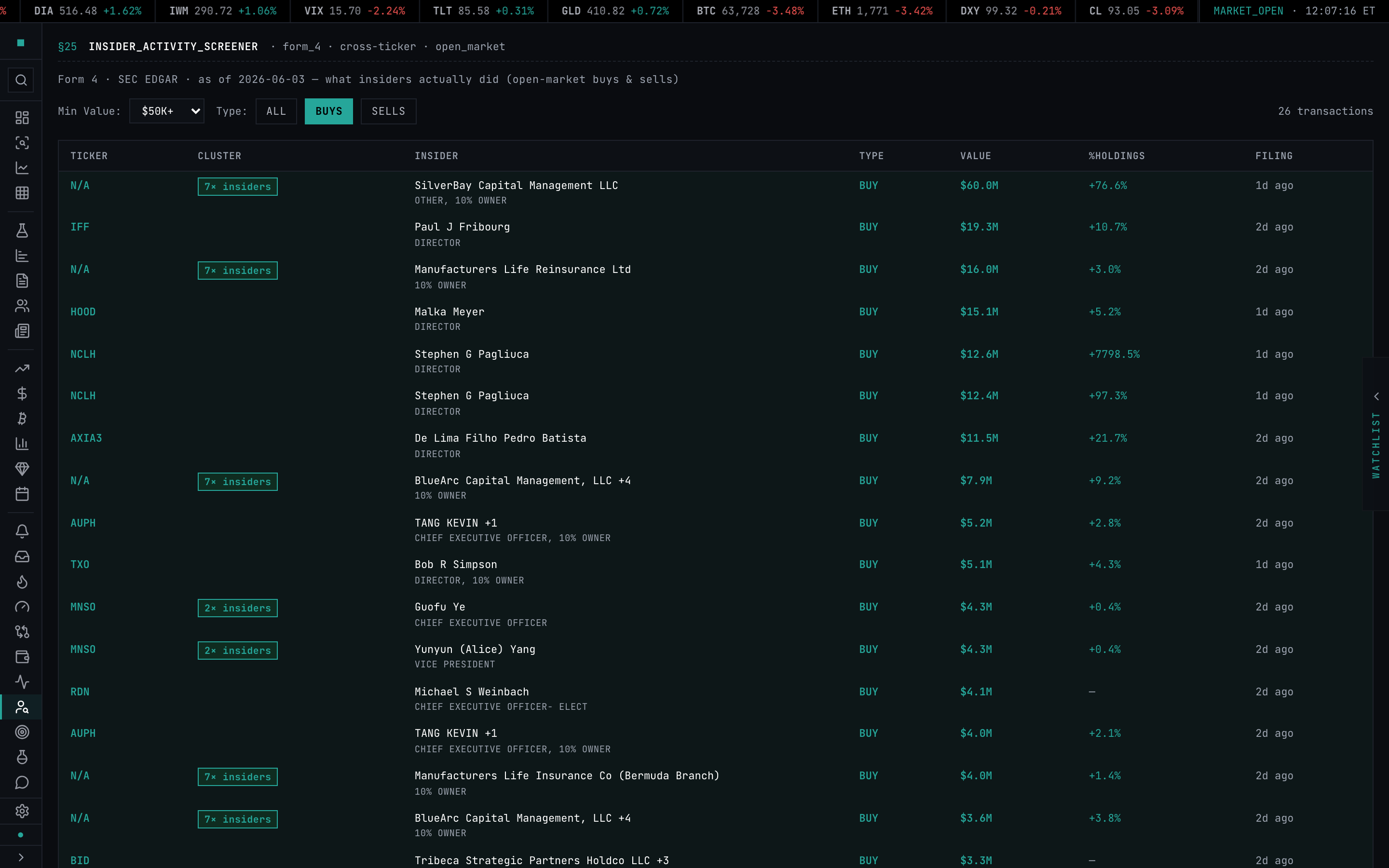 The insider-buying screener — recent cluster buys ranked by value and filer role