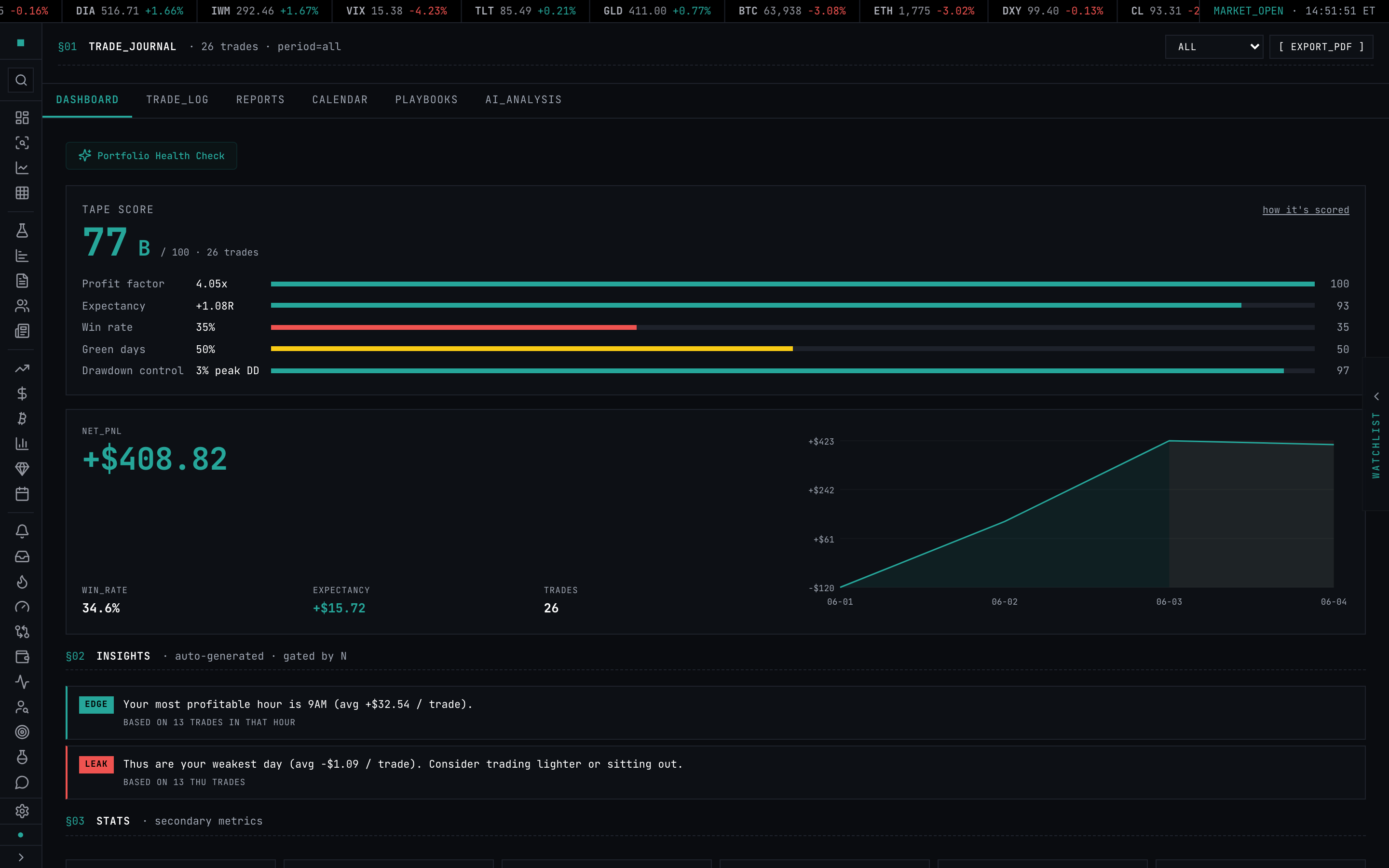 Journal Dashboard with the Tape Score card, NET_PNL hero, equity curve with the drawdown window shaded, and EDGE and LEAK insight chips