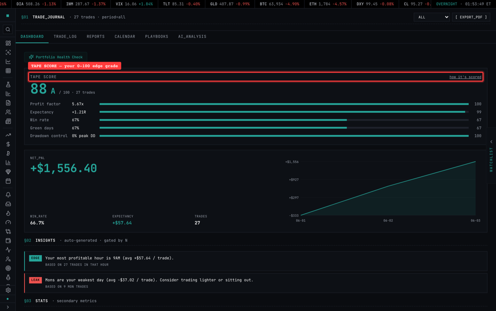 Journal Dashboard showing the Tape Score (87 A), KPI strip, equity curve, and the six tabs