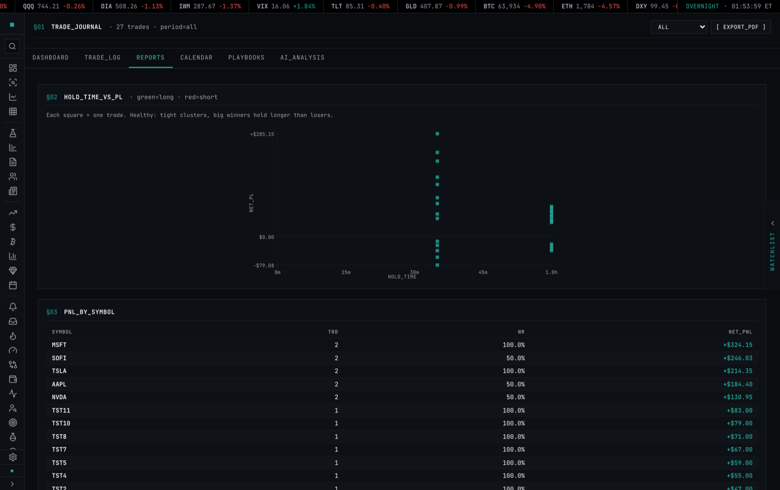 Reports tab — Trade Efficiency, P&L by Setup, and the Mistake Cost Report
