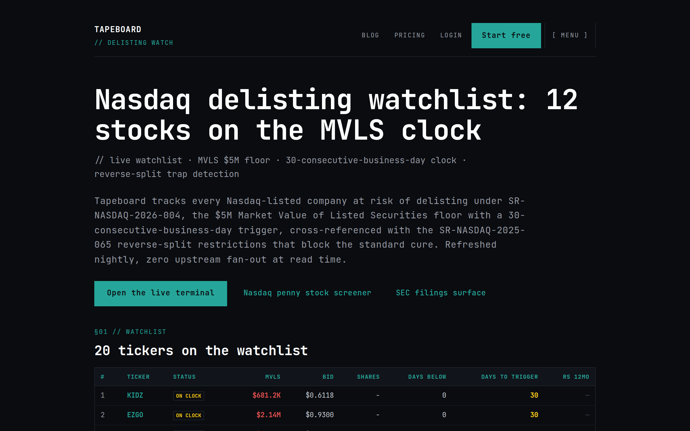 Nasdaq Delisting Watchlist — tickers ranked by MVLS distance from the $5M floor, with consecutive days below, days-to-trigger countdown, reverse-split history, squeeze cross-ref, and a 30-day MVLS sparkline