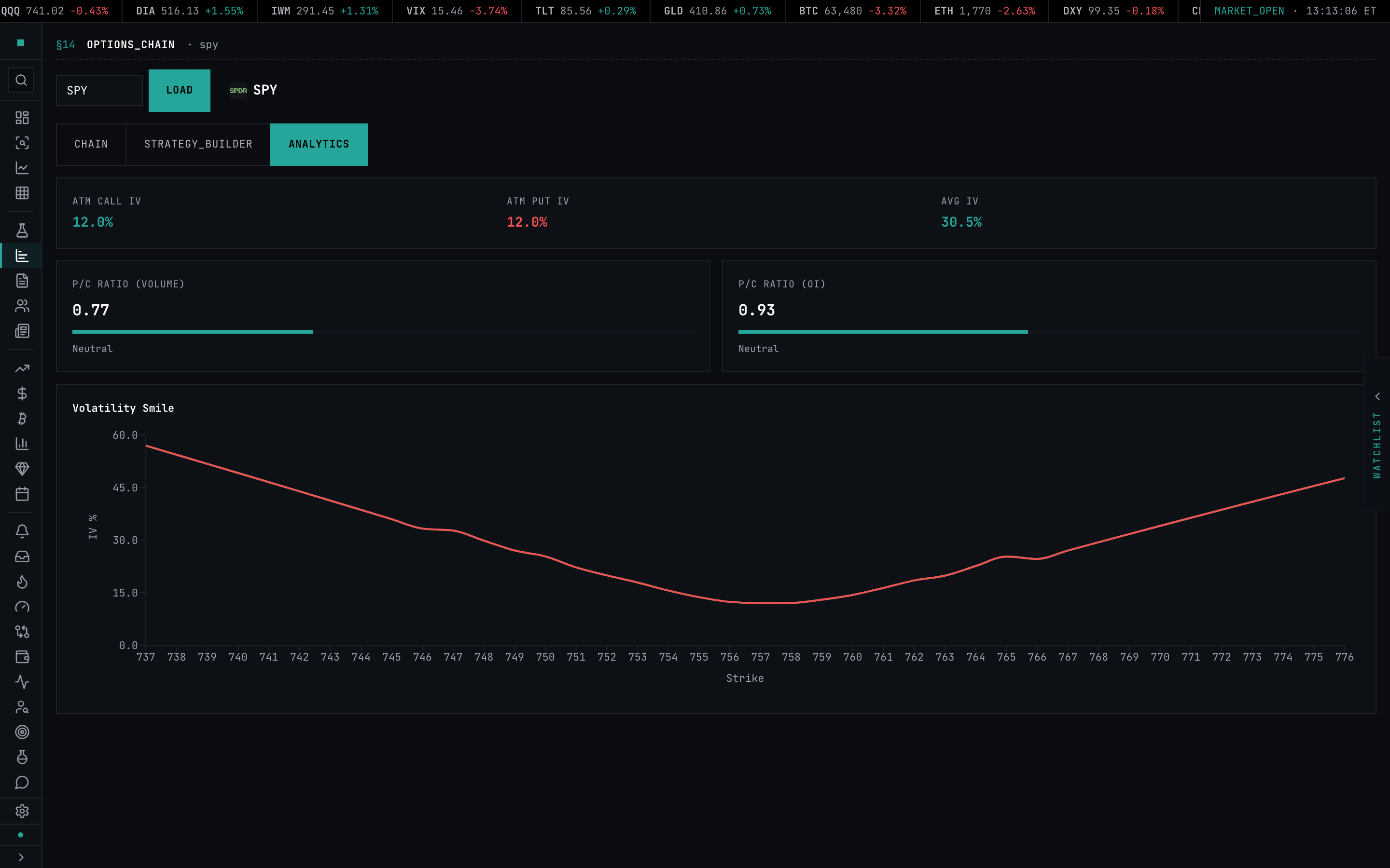 The ANALYTICS tab — the IV summary cards, the two put/call gauges, and the volatility smile chart
