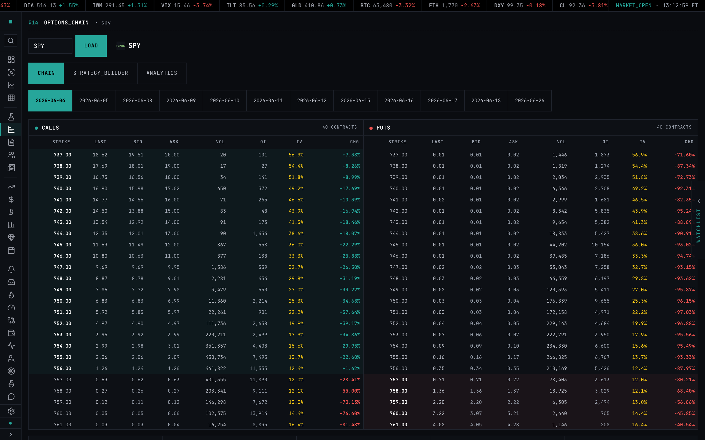 The Options chain on the CHAIN tab — calls grid left, puts grid right, expiration pills above and the put/call summary strip below