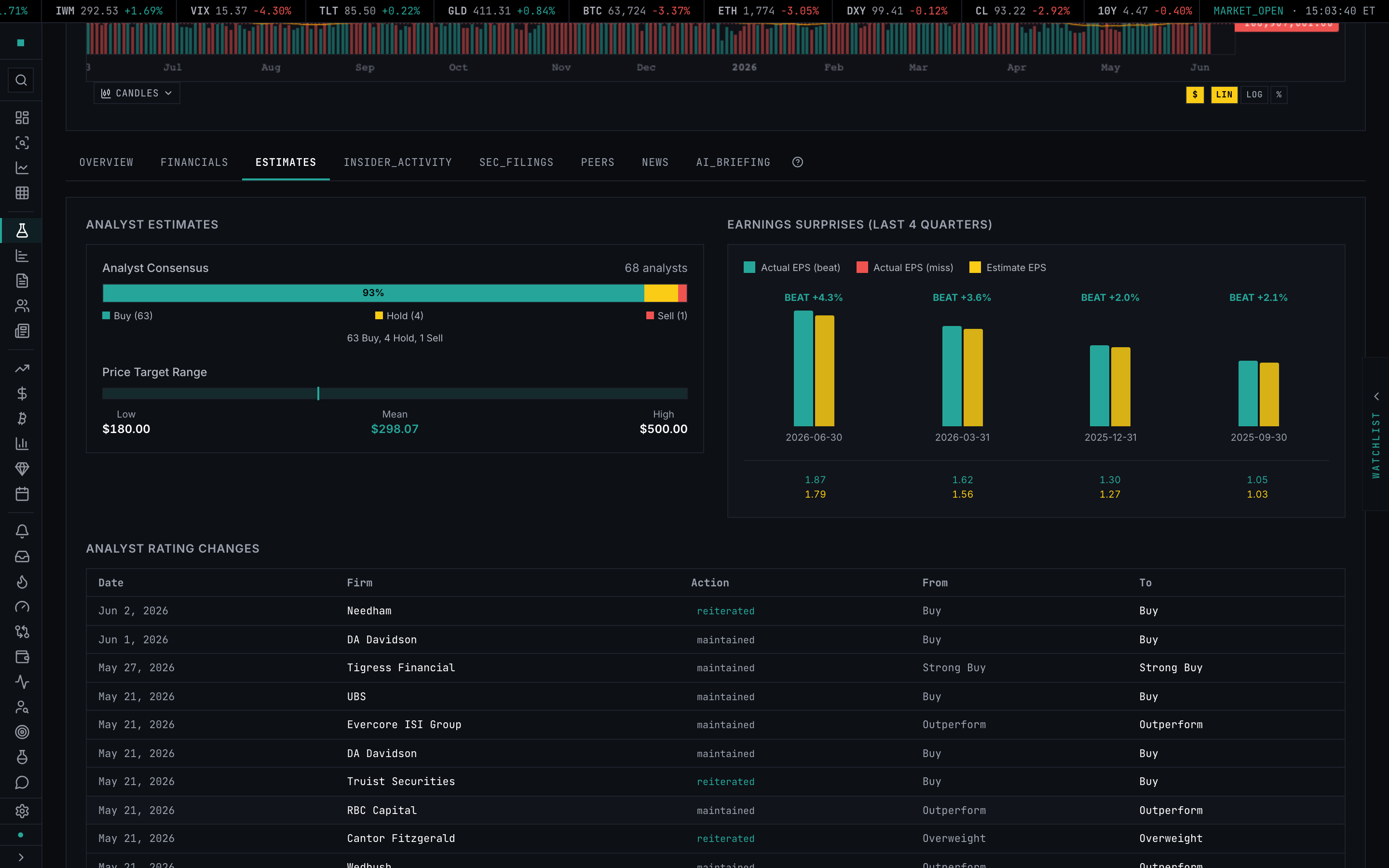 Estimates tab — analyst buy/hold/sell recommendation bar beside the four-quarter earnings-surprise beat/miss chart