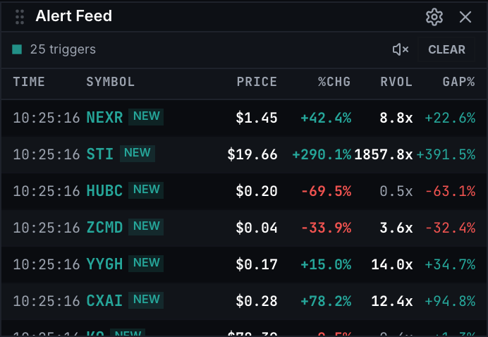 The alert feed — Time, Symbol, Price, %Chg, RVol and Gap% rows tagged NEW as movers trigger