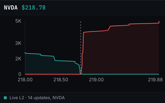 The depth chart — cumulative green bid wall and red ask wall meeting at the spread