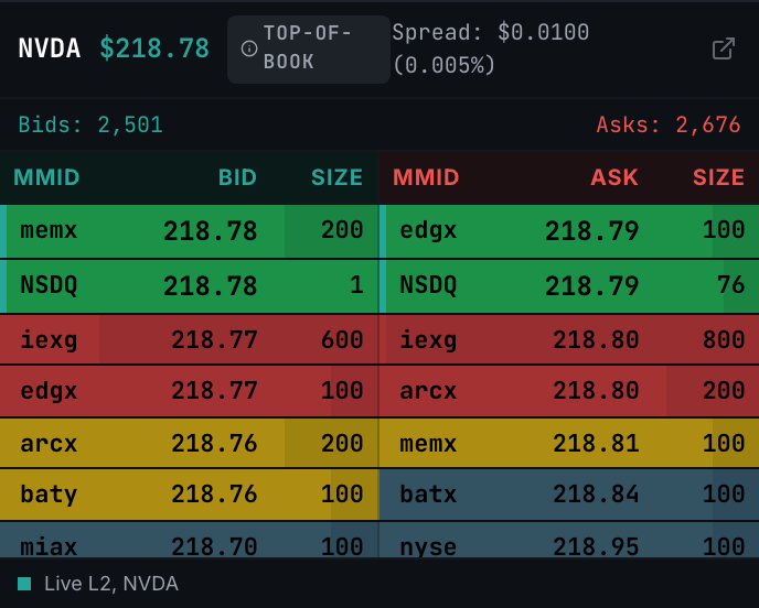 The Level 2 order book — green bid ladder and red ask ladder with MMID, size, mid price and live spread