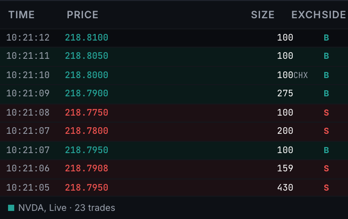 The time and sales tape — Time, Price, Size, Exch and Side columns with green buy and red sell prints