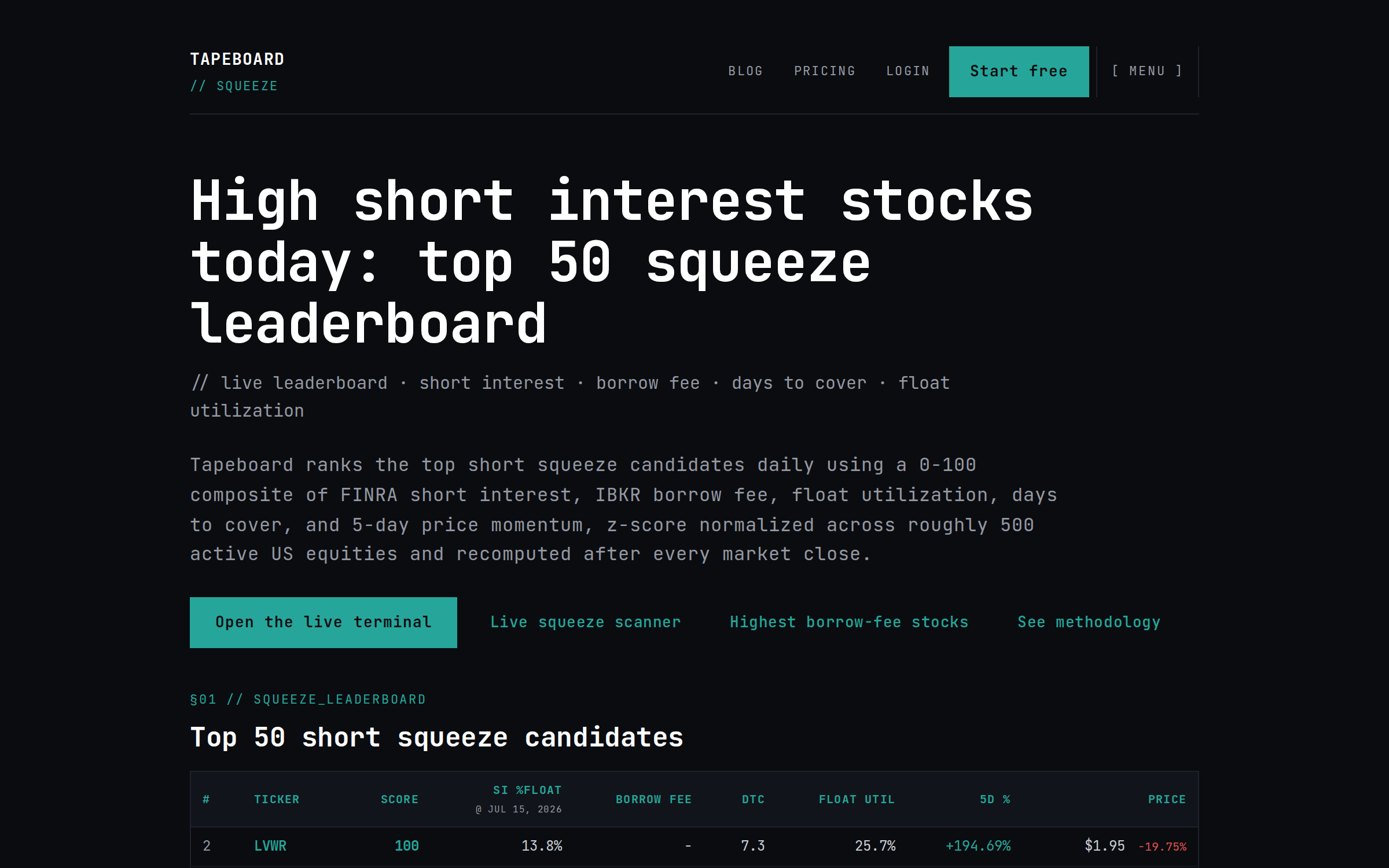 Squeeze Leaderboard — top candidates ranked by squeeze score, with SI %float, days-to-cover, borrow fee, momentum 5d, sector, ignition flags, and delisting cross-ref badges