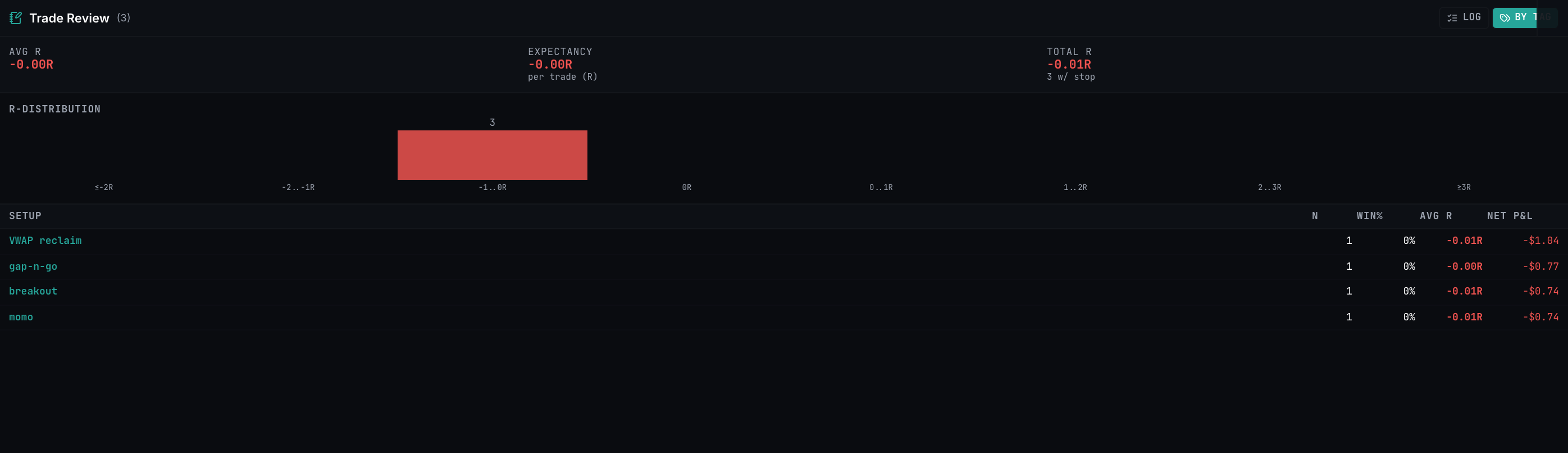 Review tab in BY TAG mode — per-setup win rate, avg R and net P&L with the R-distribution histogram