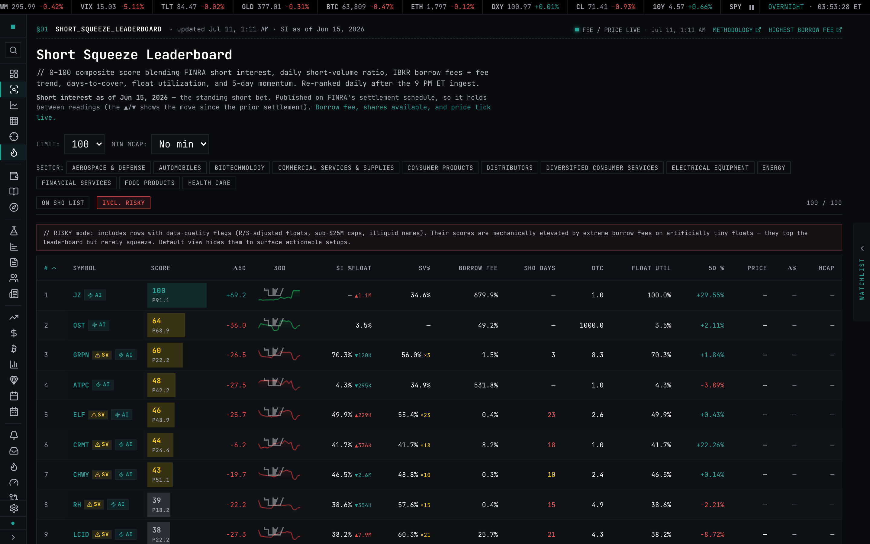 The Squeeze Leaderboard — ranked table with score, SI %float, borrow fee, days-to-cover, float utilization and 5-day momentum, each row carrying an AI: BREAK IT DOWN button