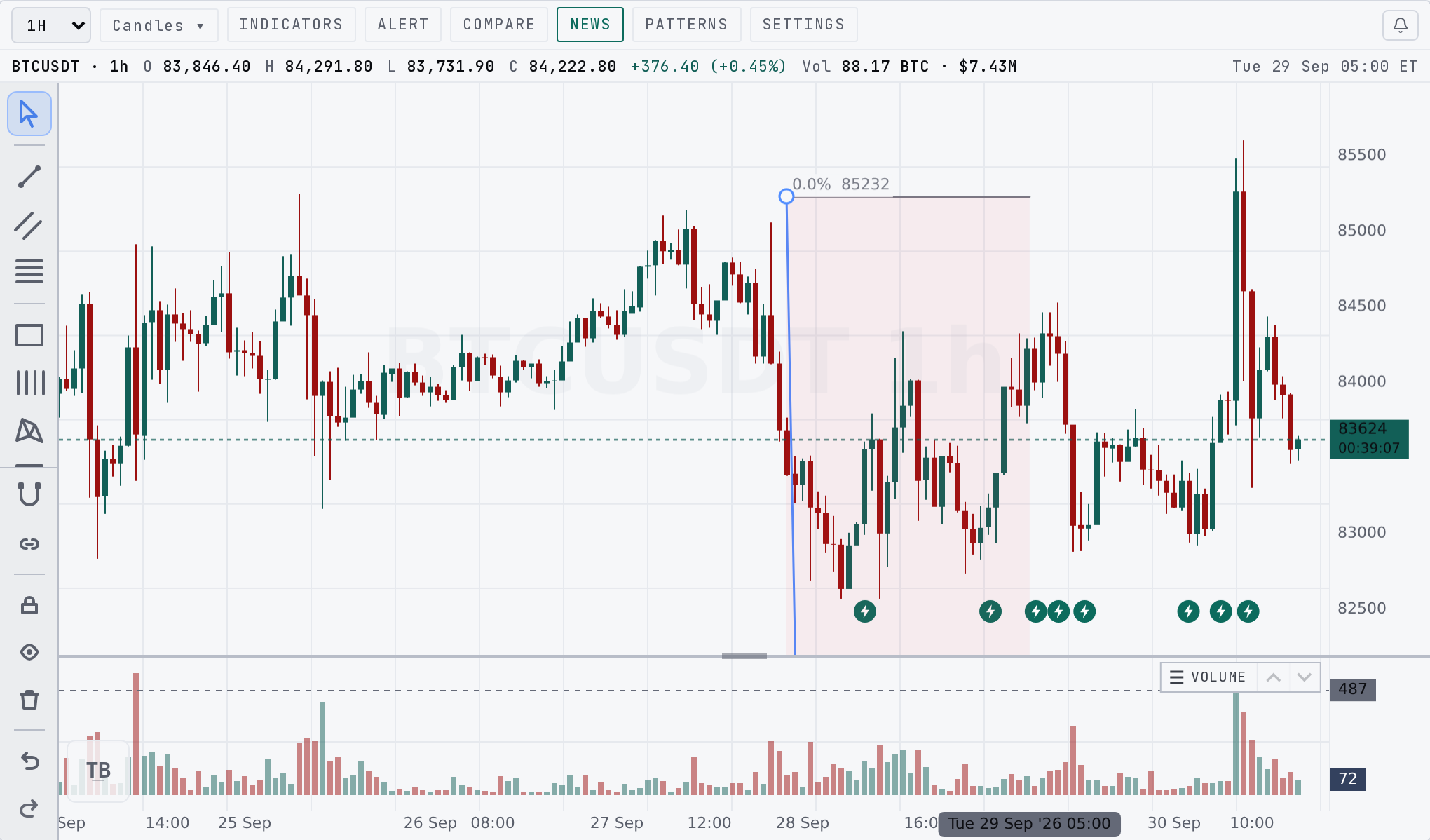 Fibonacci retracement levels drawn between a swing high and a swing low