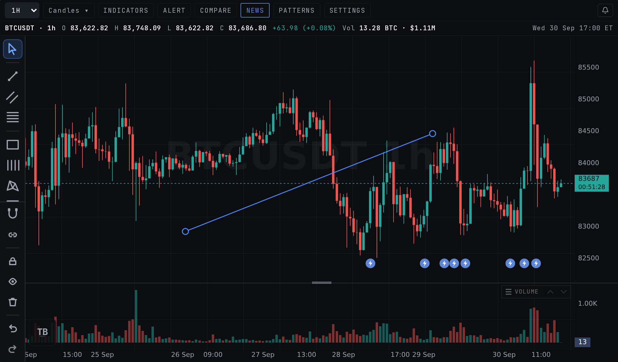 A finished trendline with a handle at each end