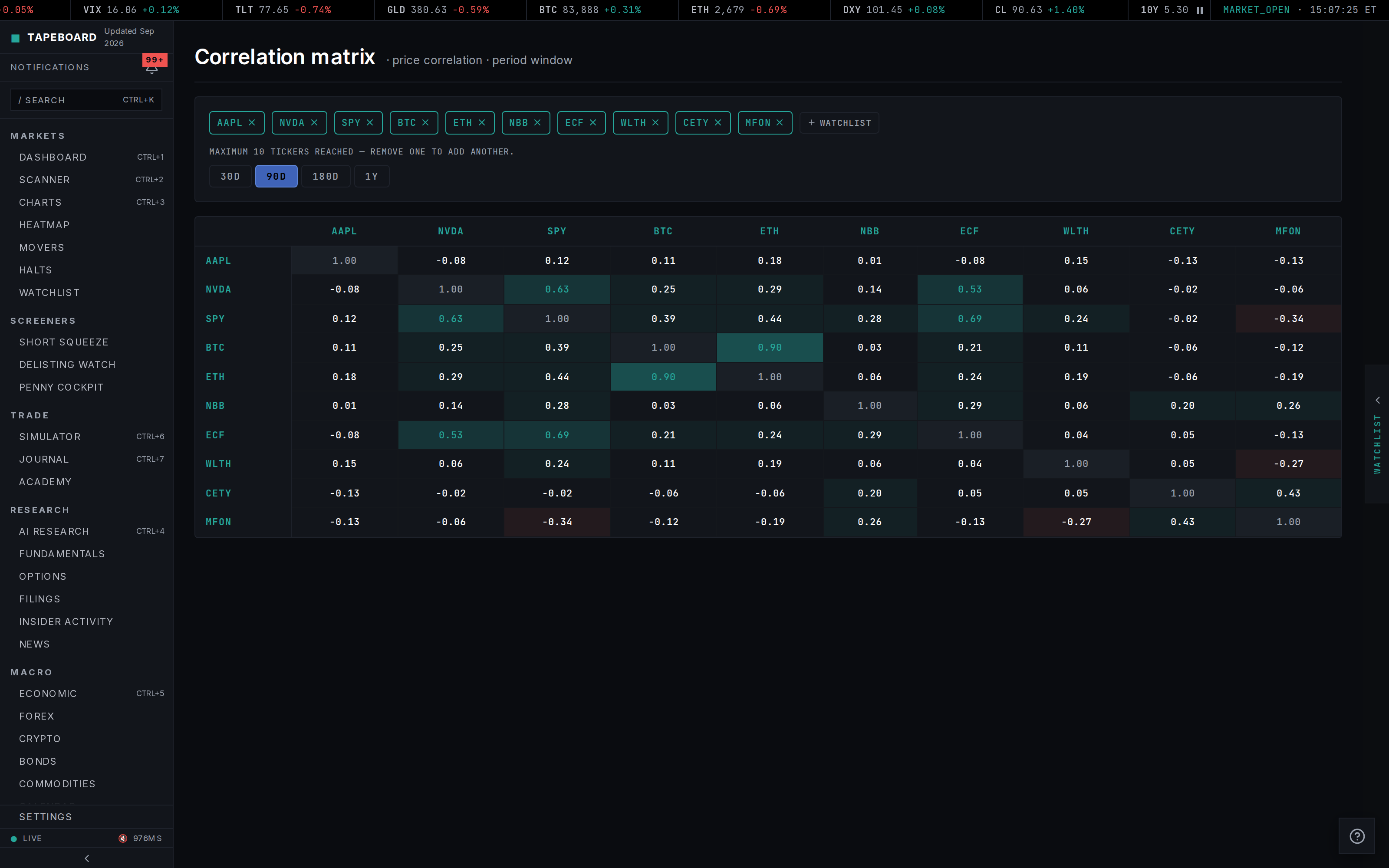 A correlation matrix