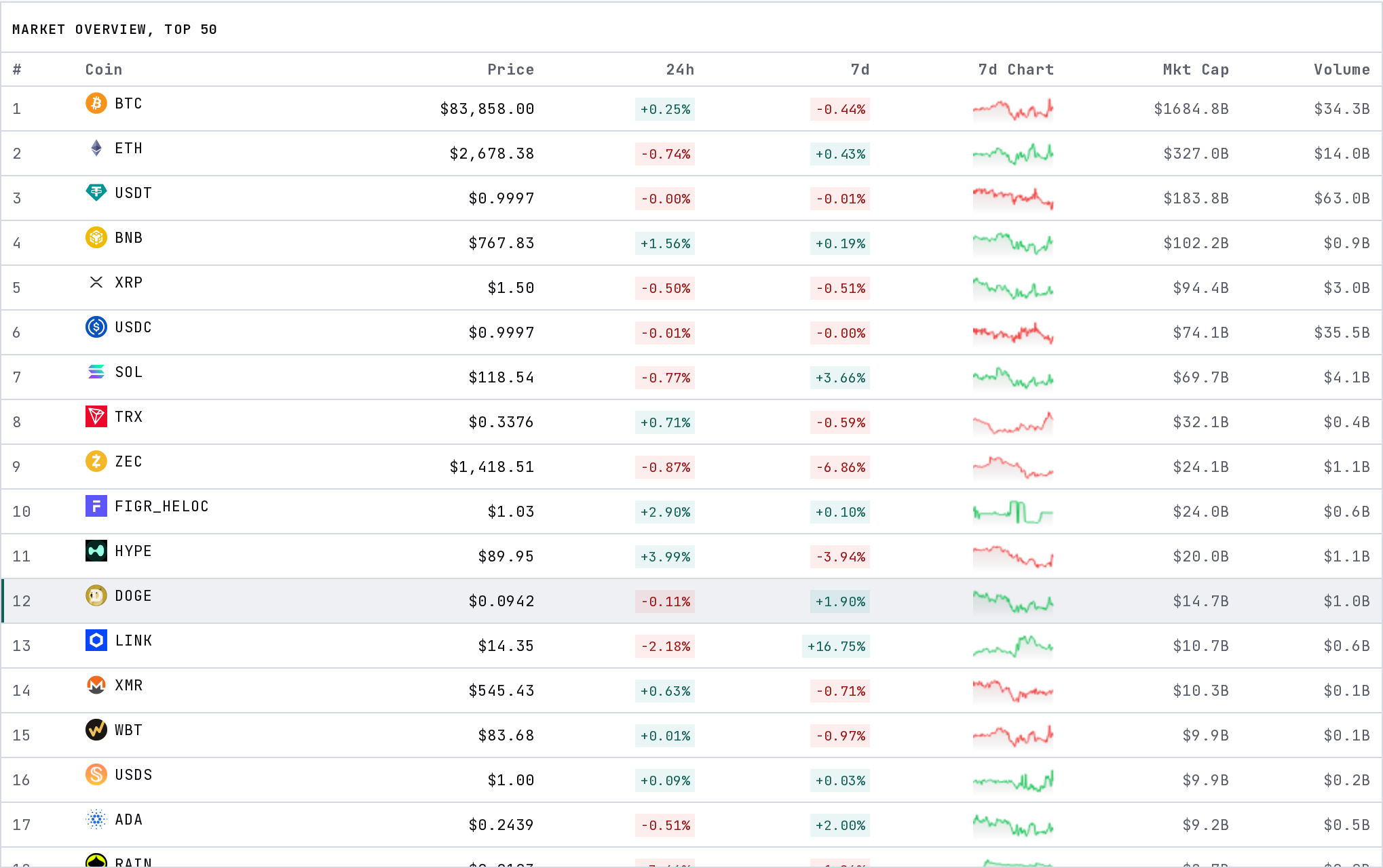 The top 50 coins table
