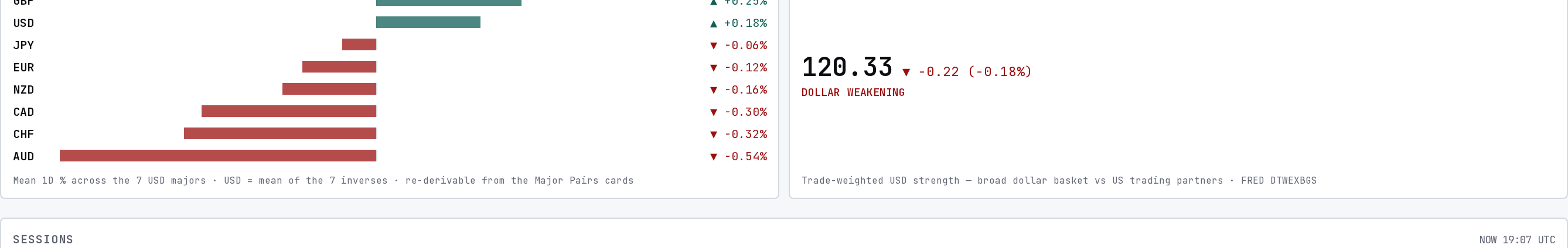 Currency strength ranking and the dollar index