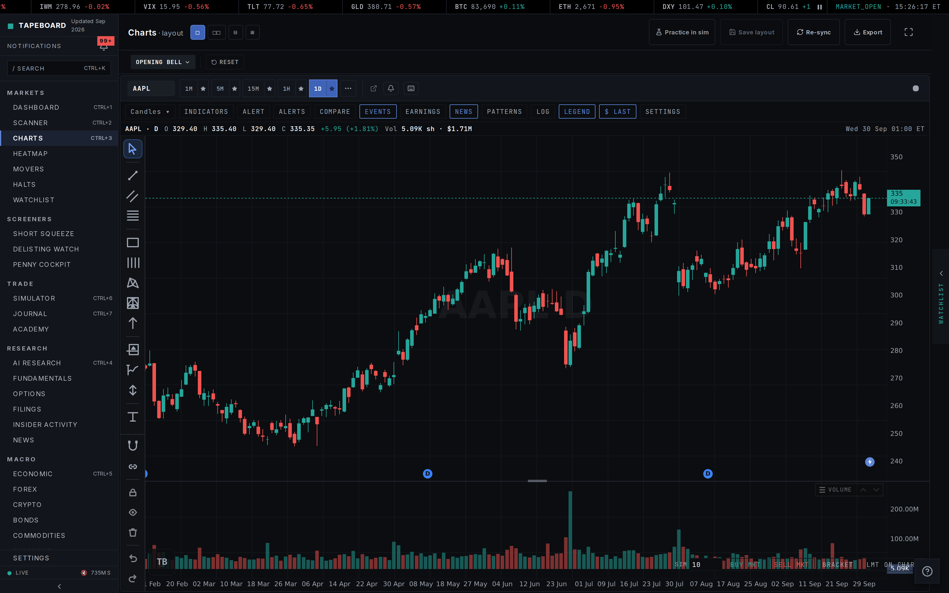 A chart open on a ticker