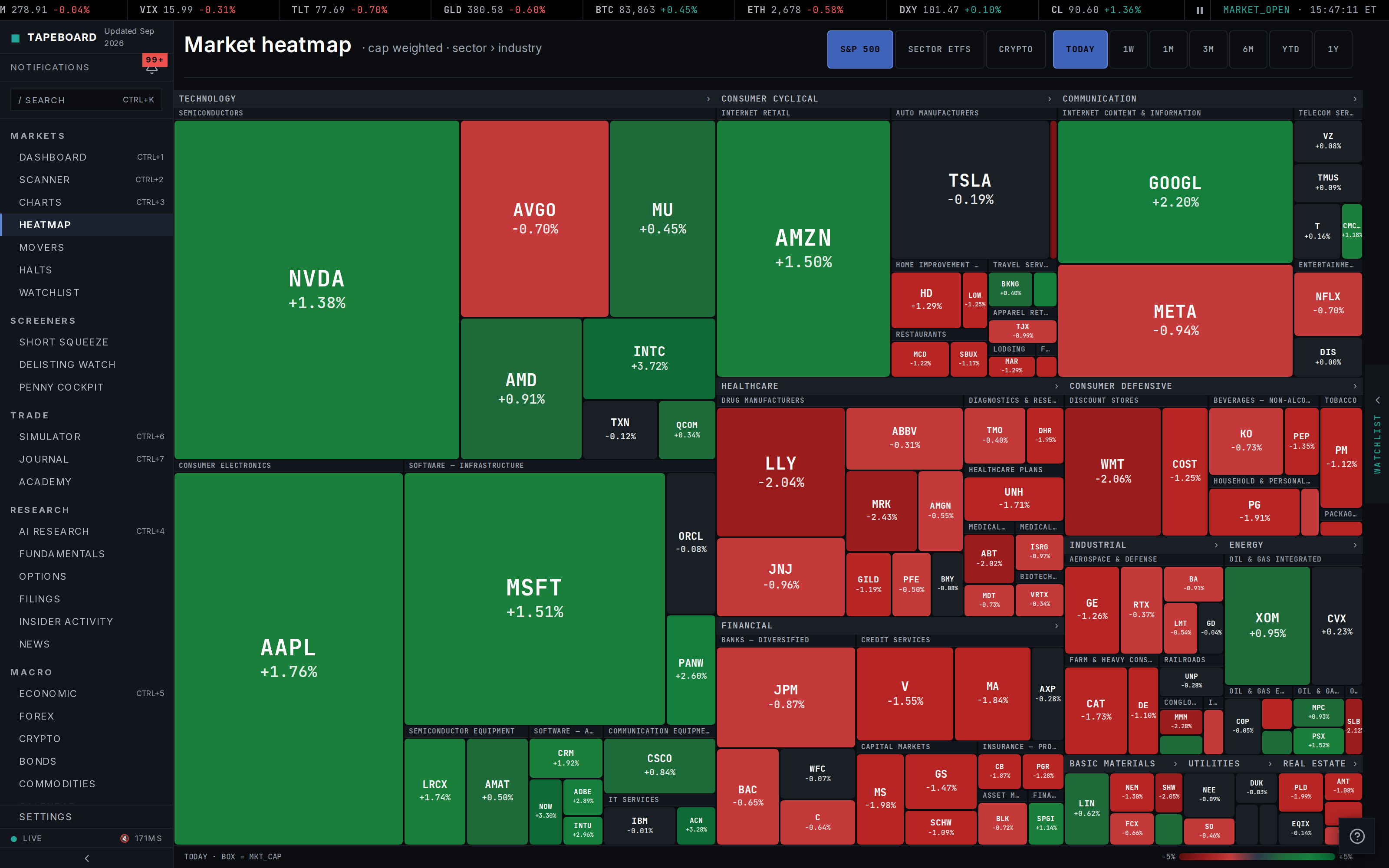 The S&P 500 heatmap grouped by sector