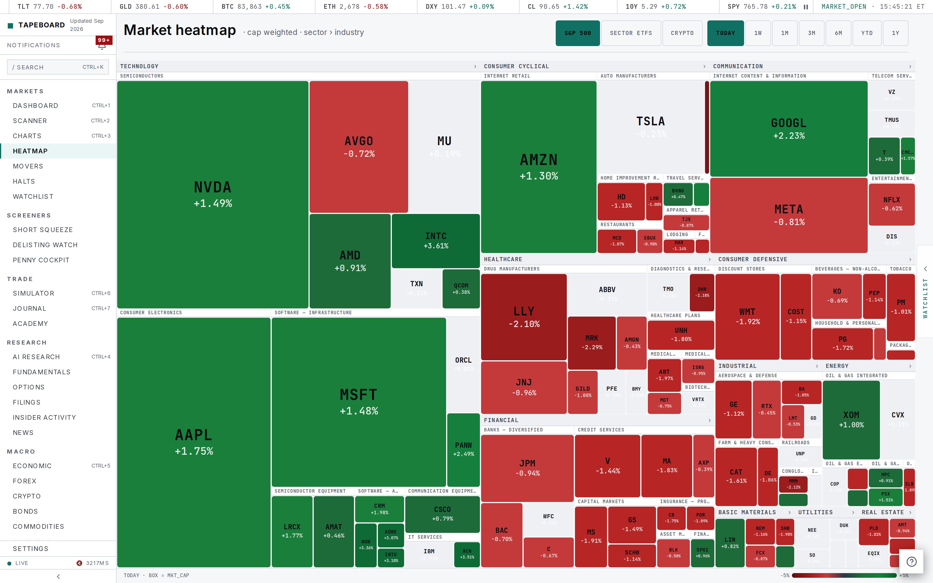 The S&P 500 heatmap grouped by sector