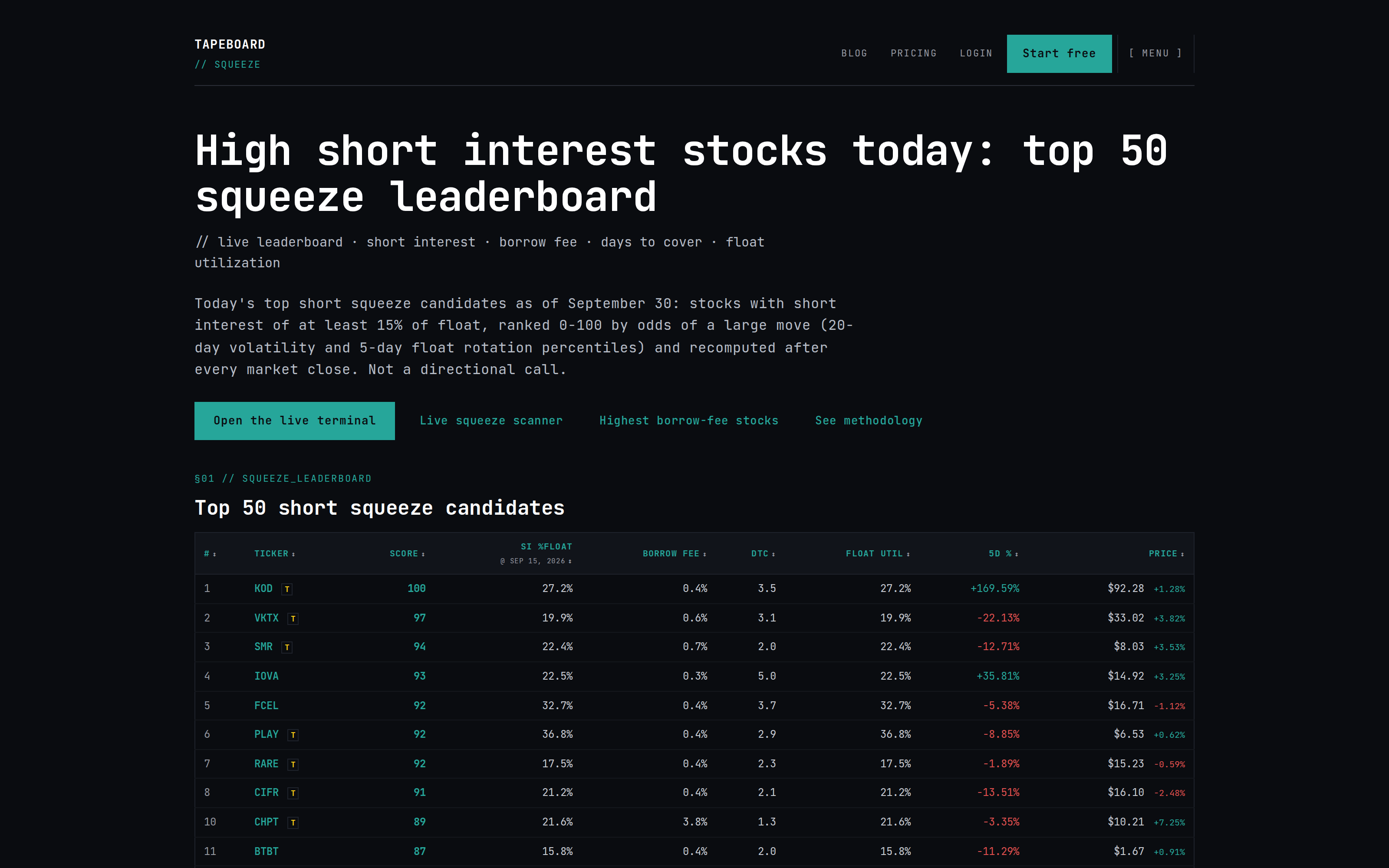 The public short squeeze leaderboard with rank, score, short interest and borrow fee