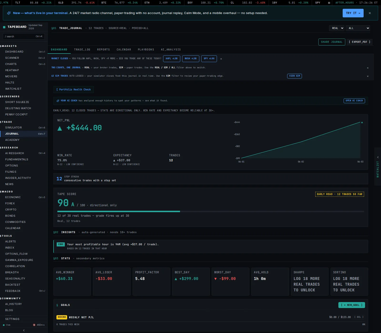 Tapeboard journal surface: trades logged with R-multiple, tags, and a Tape Score